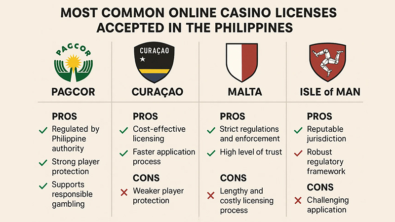 Giấy phép quốc tế bảo chứng cho vị thế của nhà cái uy tín